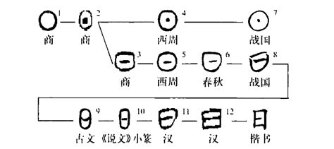 日成 字